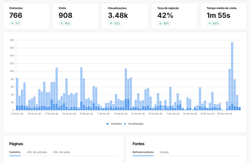 umami analytics gratuito